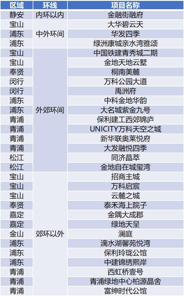 5月上海全部新盘成交价，含9个新开盘，统计均价上涨8%