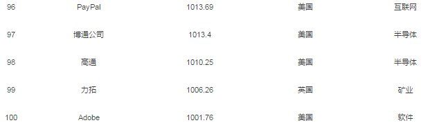 2018年全球企业市值100强发布