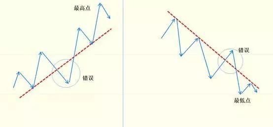 趋势线怎么画？图解3分钟教你学会画趋势线