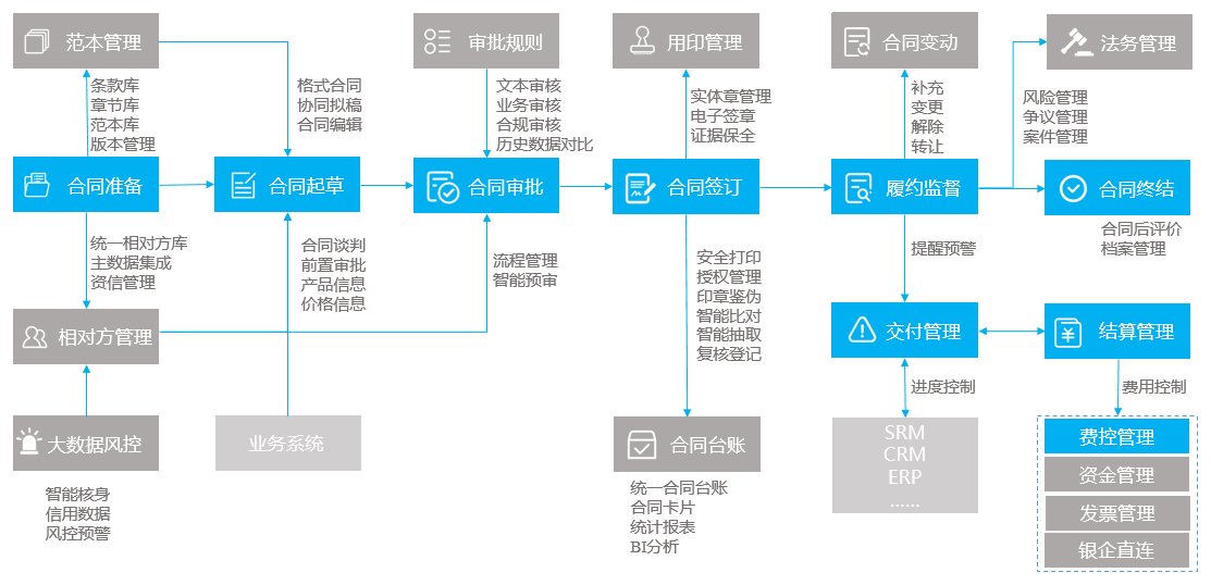 合同管理流程