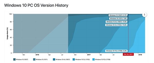 Win10创意者更新秋季版覆盖率已达85%