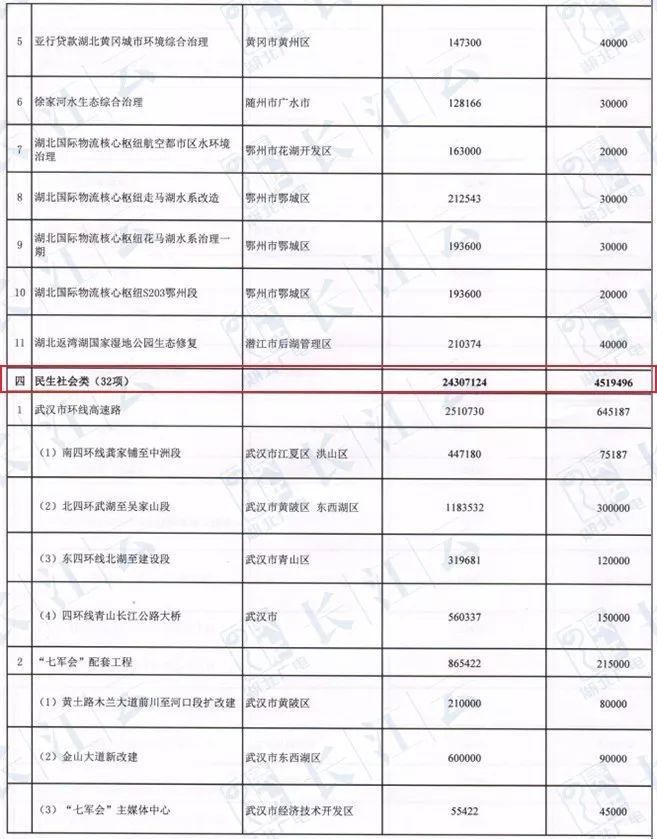 襄阳要发达了!全省1万亿建重点项目!襄阳涉及多个!