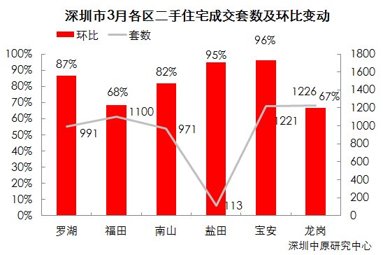 3月新房成交火速回暖!成交回升至正常水平!