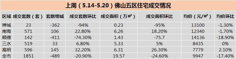 上周新房成交均价为9947元\/ 高明596套领跑五区