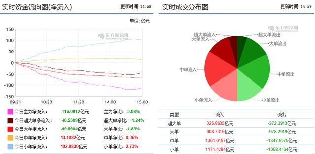 创业板强势不改反弹格局 超10亿资金净流10股