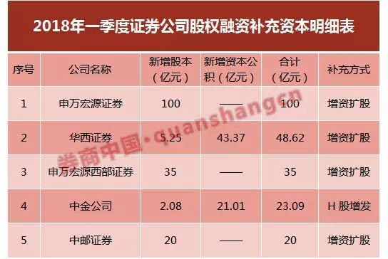 券业这个春天没转暖 六大业务下滑