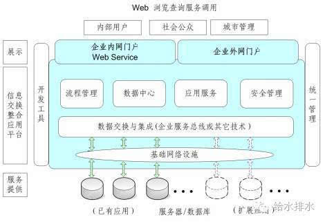 Web应用建设