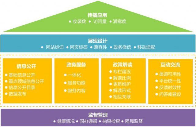 政务服务网站建设