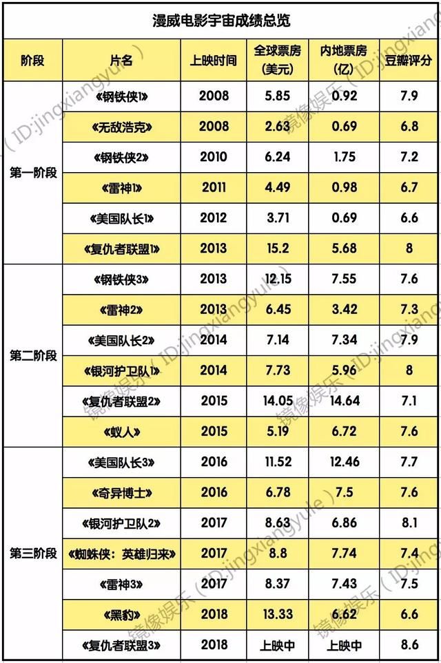 复联3投资与全球票房复联4全球票房