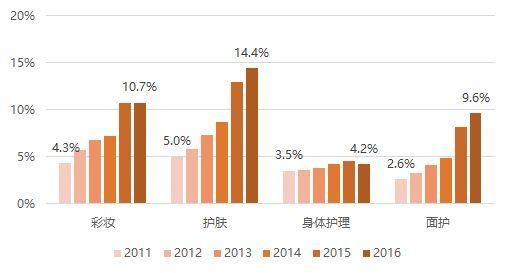化妆品行业经济总量_化妆品店图片(2)