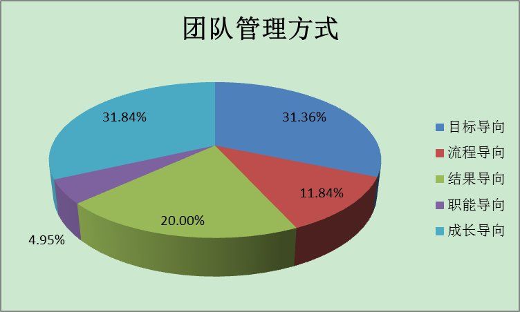 中国寿险组织团队管理:协商沟通型多,注重成长导向