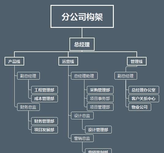 集团组织架构万科华润蓝光等最新组织架构这4大趋势一定要搞懂吉利