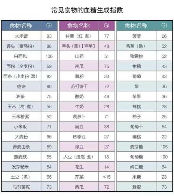 血糖負荷表